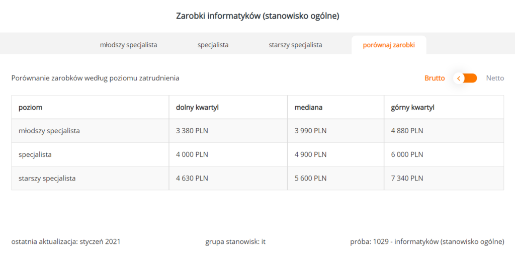 Średnie zarobki Informatyków