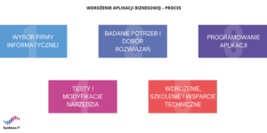 Infografika przedstawiająca proces wdrażania aplikacji biznesowej