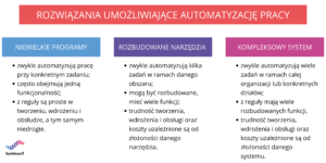 Infografika: Rozwiązania umożliwiające automatyzację pracy