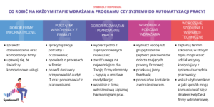 Infografika: Etapy wdrożenia programy czy systemu do automatyzacji pracy - wskazówki co robić