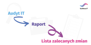 Infografika przedstawiająca kolejne kroku audytu IT: audyt, raport, lista zaleceń