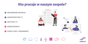 Infografika wskazująca jacy specjaliści pracują w Symbioza.IT: inżynierowie wsparcia, administratorzy i architekci IT, wdrożeniowcy, konsultanci i programiści