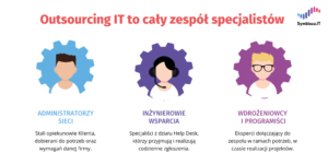Infografika przedstawiająca, jacy specjaliści pracują w ramach usługi outsourcingu.IT: administratorzy sieci, inżynierowie wsparcia, wdrożeniowcy i programiści