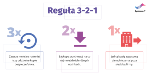 Infografika przedstawiająca regułę 3-2-1