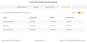 Tabela przedstawiająca średnie zarobki informatyków w zależności od stopnia doświadczenia