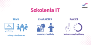 Dostępny tryb, charakter i pakiet szkoleń IT – infografika 