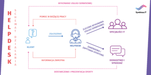 Schemat działania HelpDesk