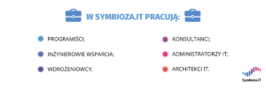 Infografika przedstawiająca zespół Symbioza.IT: programiści, inżynierowie wsparcia, wdrożeniowcy, konsultanci IT, architekci IT, administratorzy IT