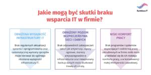 Infografika: Jakie mogą być skutki braku wsparcia IT w firmie?