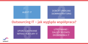 Infografika przedstawiająca 4 kroki przy nawiązywaniu współpracy w ramach outsourcingu IT: audyt, dobór opiekuna, uporządkowanie infrastruktury IT, utrzymanie i dalszy rozwój.