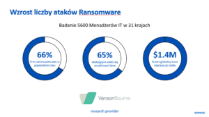 Wzrost liczny ataków Ransomware – wykres