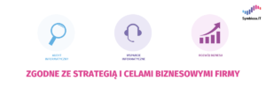 Infografika usługi it zgodne ze strategią i celami biznesowymi firmy