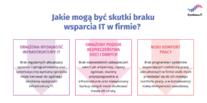 Infografika: skutki braku wsparcia IT w firmie