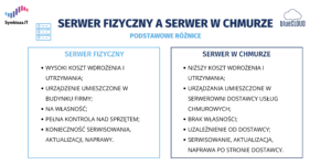 Infografika porównująca serwer fizyczny do tego w chmurze