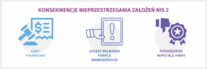 Grafika przedstawiająca konsekwencje nieprzestrzegania dyrektywy NIS 2: kary finansowe, zakazy pełniania funkcji managerskich, pogorszenie reputacji firmy.