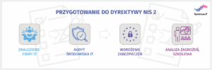 Grafika przedstawiająca proces przygotowania do dyrektywy NIS 2: znalezienie firmy IT, audyt środowiska IT, wdrożenie zabezpieczeń, analiza zagrożeń i szkolenia pracowników. 