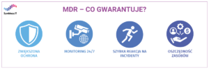 Infografika przedstawiająca co gwarantuje usługa MDR: zwiększoną ochronę, monitoring 24/7, szybką reakcję na incydenty, oszczędność zasobów. 