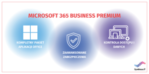 Infografika: Charakterystyka Business Premium: aplikacje, zaawansowane zabezpieczenia, kontrola dostępu i danych