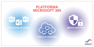 Infografika: Platforma Microsoft 365 – klasyczne aplikacje, praca w chmurze, bezpieczeństwo