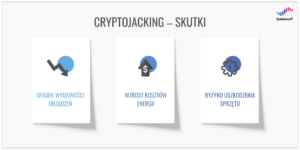 Infografika przedstawiająca możliwe skutki biznesowe ataku typu cryptojacking.