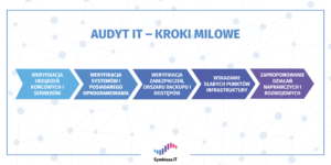Kroki milowe audytu