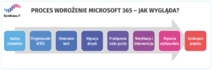 Grafika przedstawiająca proces wdrożenia Microsoft 365