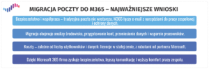 Grafika przedstawiająca najważniejsze wnioski dotyczące tematu Migracji poczty do Microsoft 365