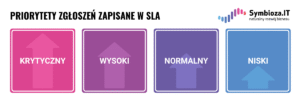 Kafelki, na których przedstawione są priorytety zgłoszeń według SLA: krytyczny, wysoki, normalny, niski.