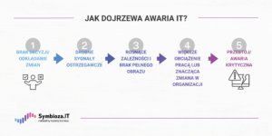 Infografika jak dojrzewa awaria IT?