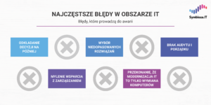 Infografika błędy w obszarze IT, które prowadzą do awarii