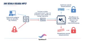 Jak działa usługa NPS – schemat